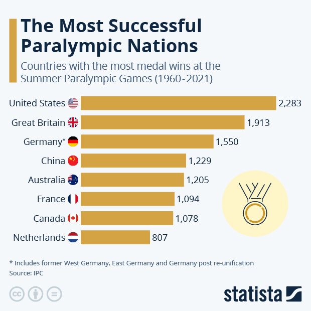 The Most Successful Paralympic Nations - Infographic