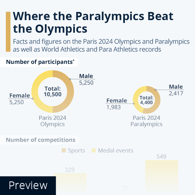 Where the Paralympics Beat the Olympics - Infographic