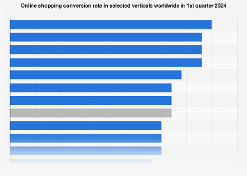 Online shopping conversion rate in selected verticals worldwide in 1st quarter 2024