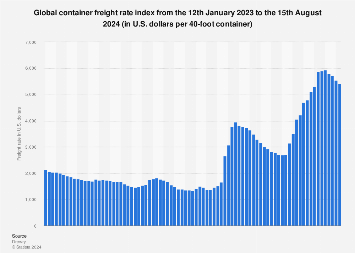 Global container freight rate index from the 12th January 2023 to the 15th August 2024 (in U.S. dollars per 40-foot container)