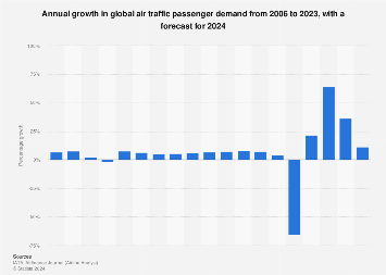 Annual growth in global air traffic passenger demand from 2006 to 2023, with a forecast for 2024