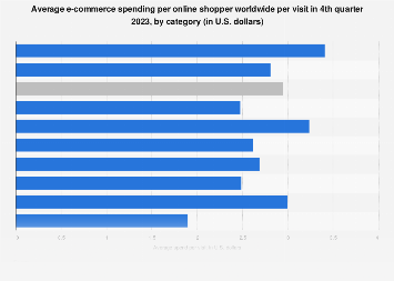 Average e-commerce spending per online shopper worldwide per visit in 4th quarter 2023, by category (in U.S. dollars)