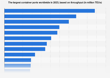 The largest container ports worldwide in 2023, based on throughput (in million TEUs)
