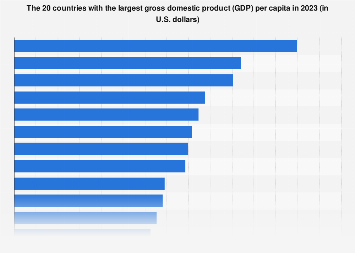 The 20 countries with the largest gross domestic product (GDP) per capita in 2023 (in U.S. dollars)