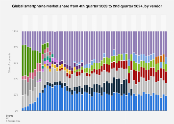 Global smartphone market share from 4th quarter 2009 to 2nd quarter 2024, by vendor
