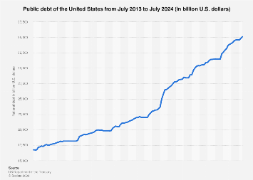 Public debt of the United States from July 2013 to July 2024 (in billion U.S. dollars)