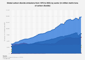 Global carbon dioxide emissions from 1970 to 2022, by sector (in million metric tons of carbon dioxide)