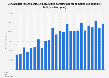 Alibaba's quarterly consolidated revenue Q2 2018-Q2 2024