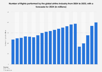 Number of flights performed by the global airline industry from 2004 to 2023, with a forecasts for 2024 (in millions)