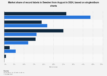 Market share of record labels in Sweden August 2024, based on single/album charts