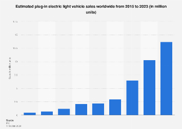 Estimated plug-in electric light vehicle sales worldwide from 2015 to 2023 (in million units)