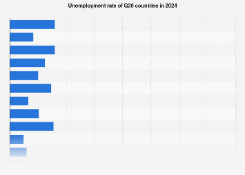 Unemployment rate of G20 countries in 2024